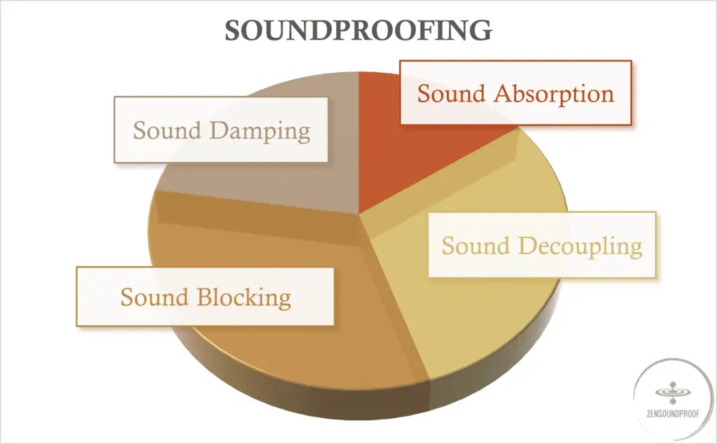 Sound Absorption is NOT Soundproofing Differences Explained