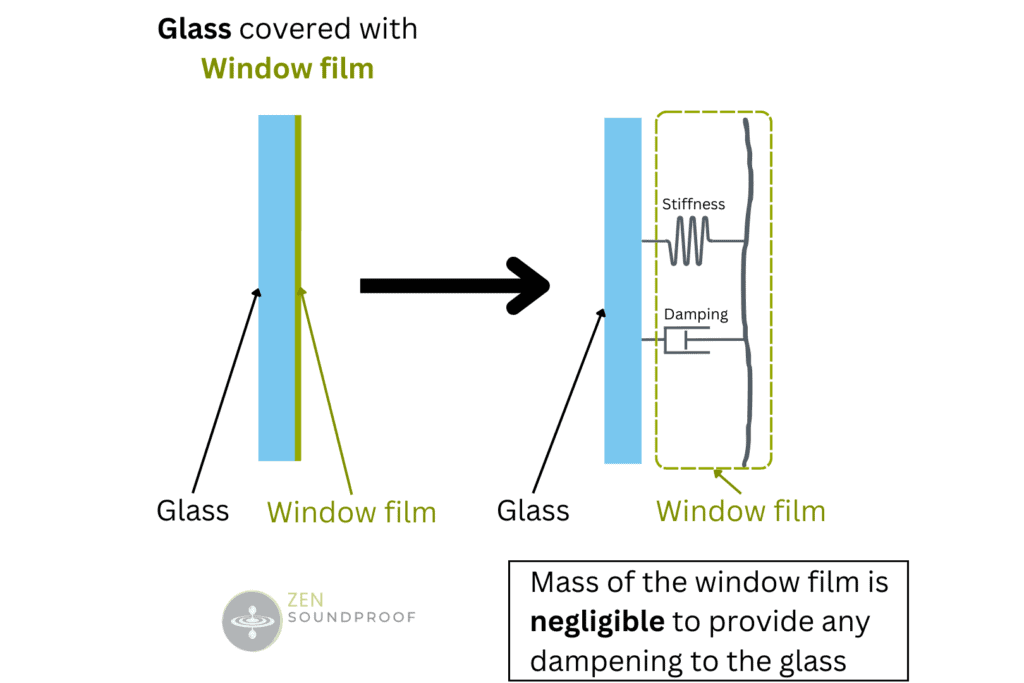 Soundproof Window Film Why It Doesn???t Block Noise Zen Soundproof