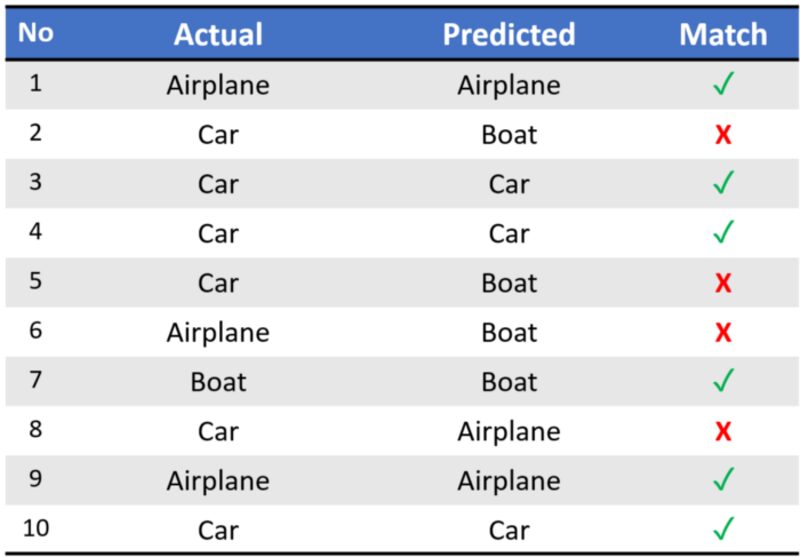 Micro, Macro & Weighted Averages Of F1 Score, Clearly Explained Plato