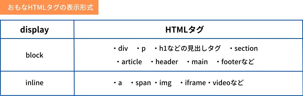 【CSS】inline・block・inlineblockの違いとは？使い分けを解説 ZeroPlus Media