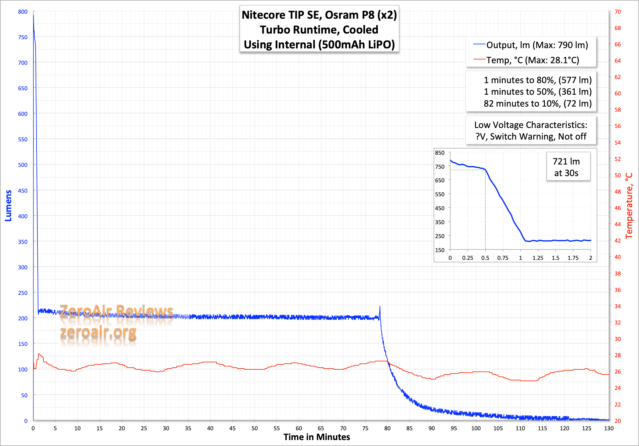 Nitecore TIP SE Flashlight Review - ZeroAir Reviews