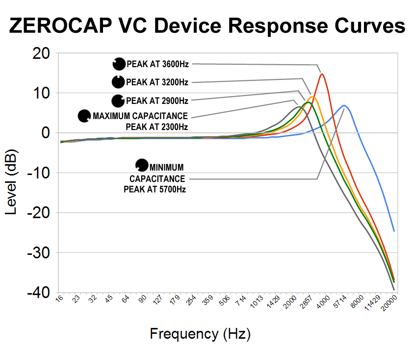 Technical Information on the ZEROCAP VC Variable Capacitance Cable