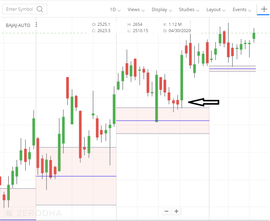 Central Pivot Range (CPR) Indicator Trading Guide StockManiacs