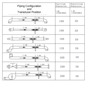 ultrasonic flow meter installation guidelines - Just Measure it
