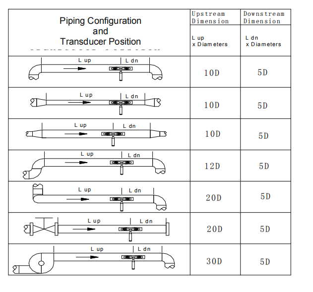 ultrasonic flow meter installation guidelines Just Measure it