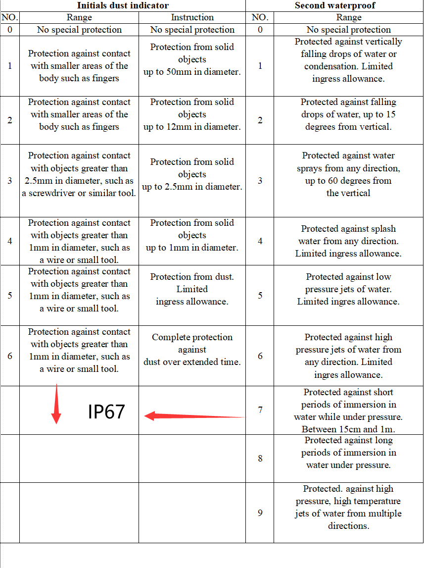 Level transmitter IP protection class IP65 IP66 IP67 IP68 several meanings Just Measure it