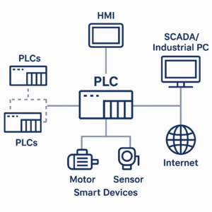 Key Requirements for PLC Installation: Essential Guidelines for