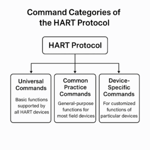 Understanding the HART Protocol: A Communication Standard for Smart