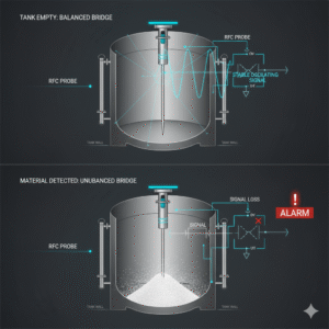 Radio Frequency Capacitance Level Switches: Principles, Installation