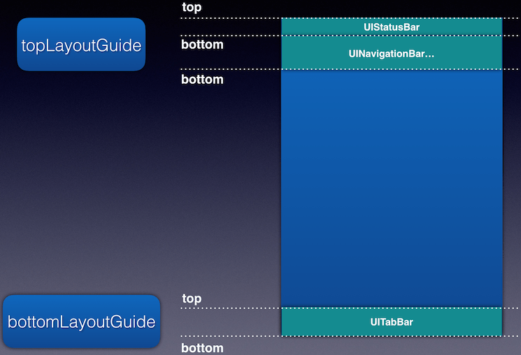 ⌈iOS⌋Safe Area 的适配 ·