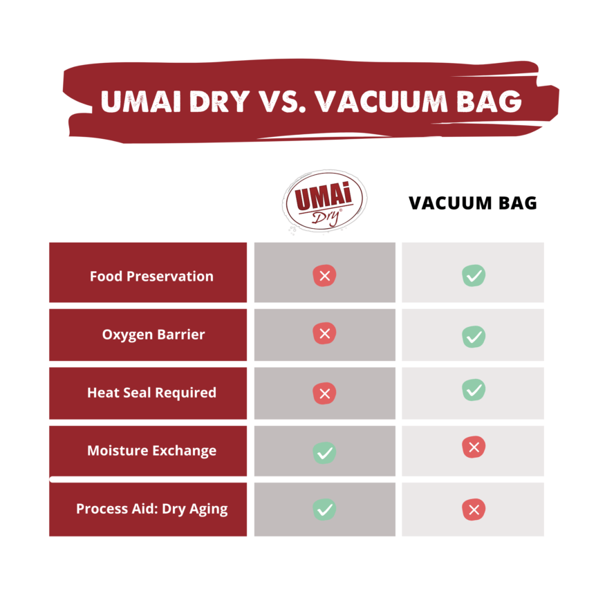 UMAi Dry Aging Bags Roast ZeroPak