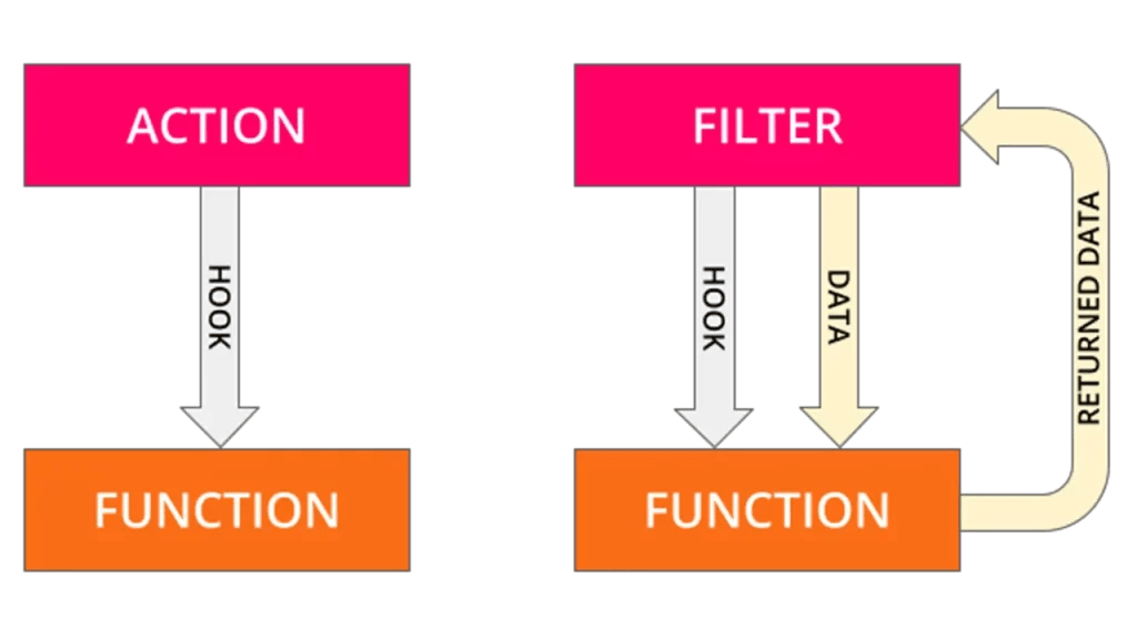 How Do WordPress Hooks, Actions and Filters Work? WPQuickies