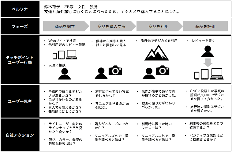 「初心者向け」効果的なカスタマージャーニーマップの作り方 東京のホームページ制作会社 ゼロセット