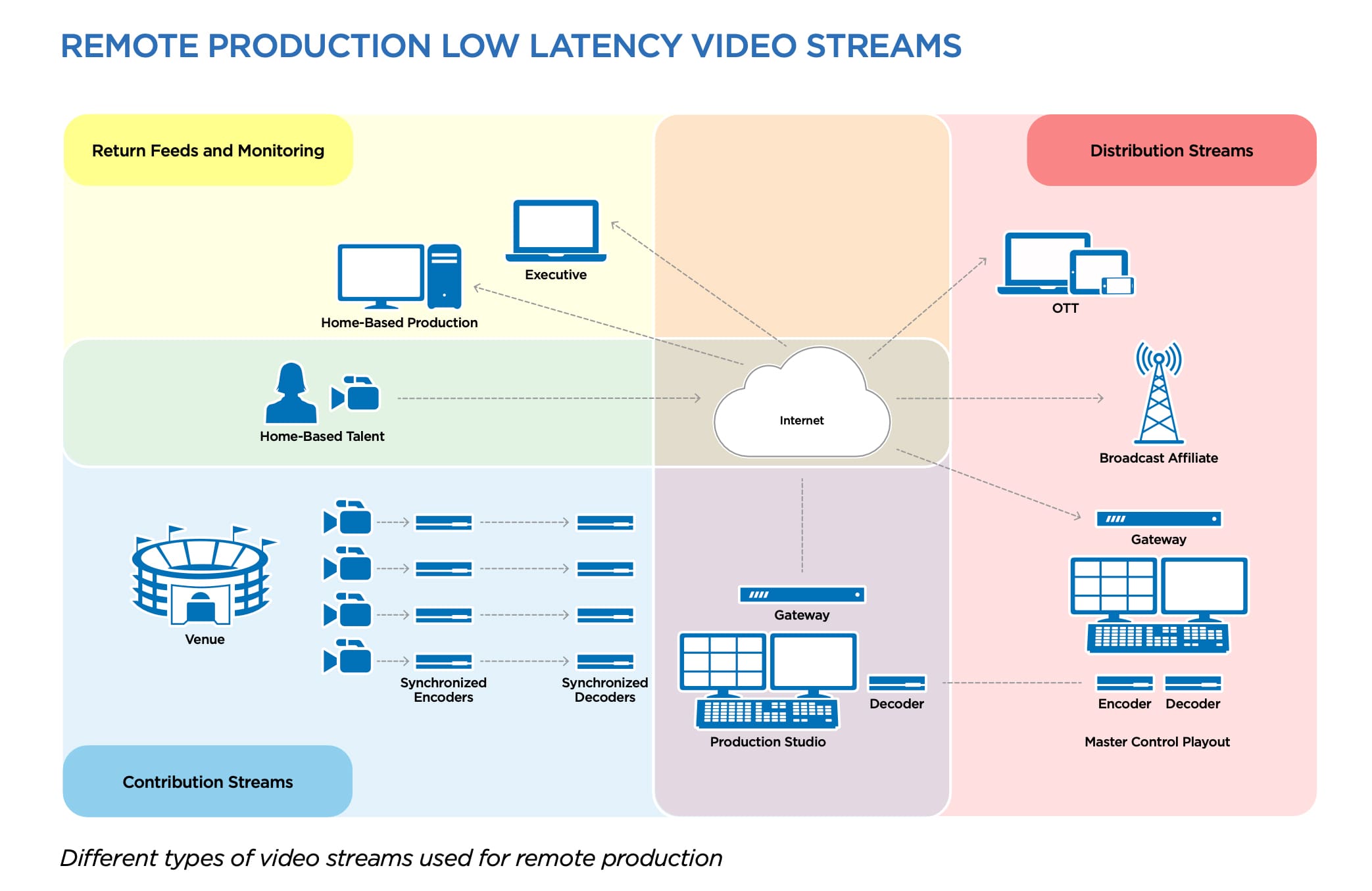 Remote Production and Live Events zesttechnologies.co.uk