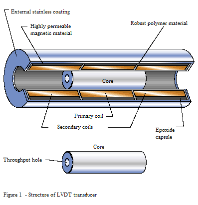 LVDT-displacement sensors ZETLAB, operating principles description