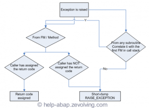 exception_handling_flow - ABAP Help Blog