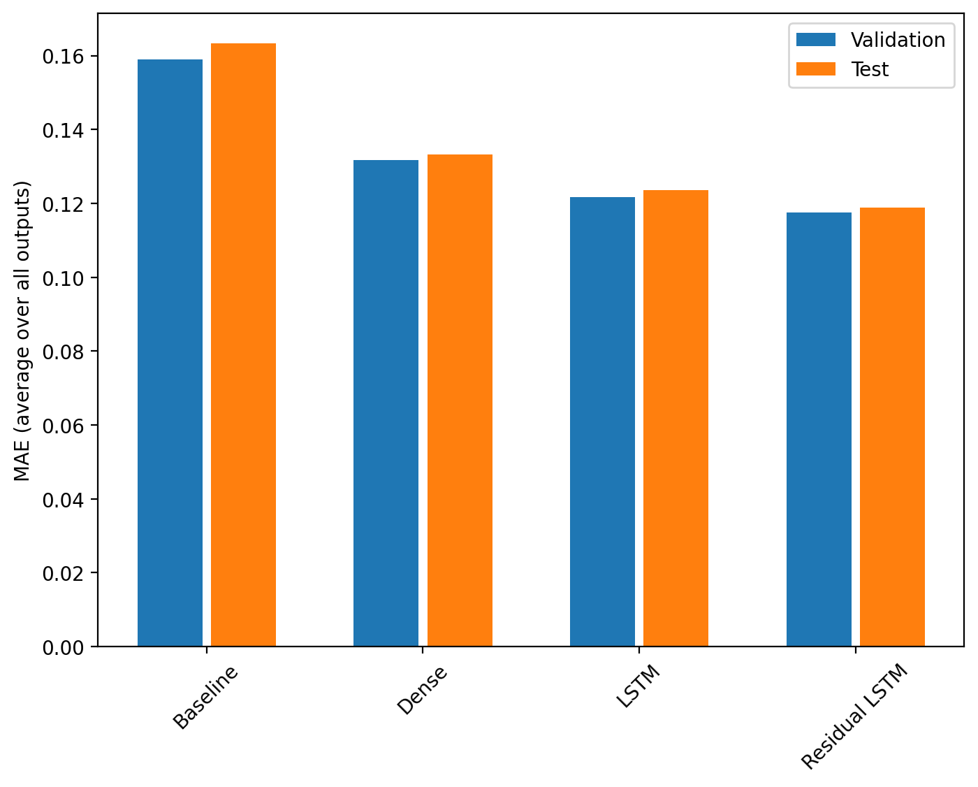 PyTorch 时间序列预测入门 炸鸡人博客