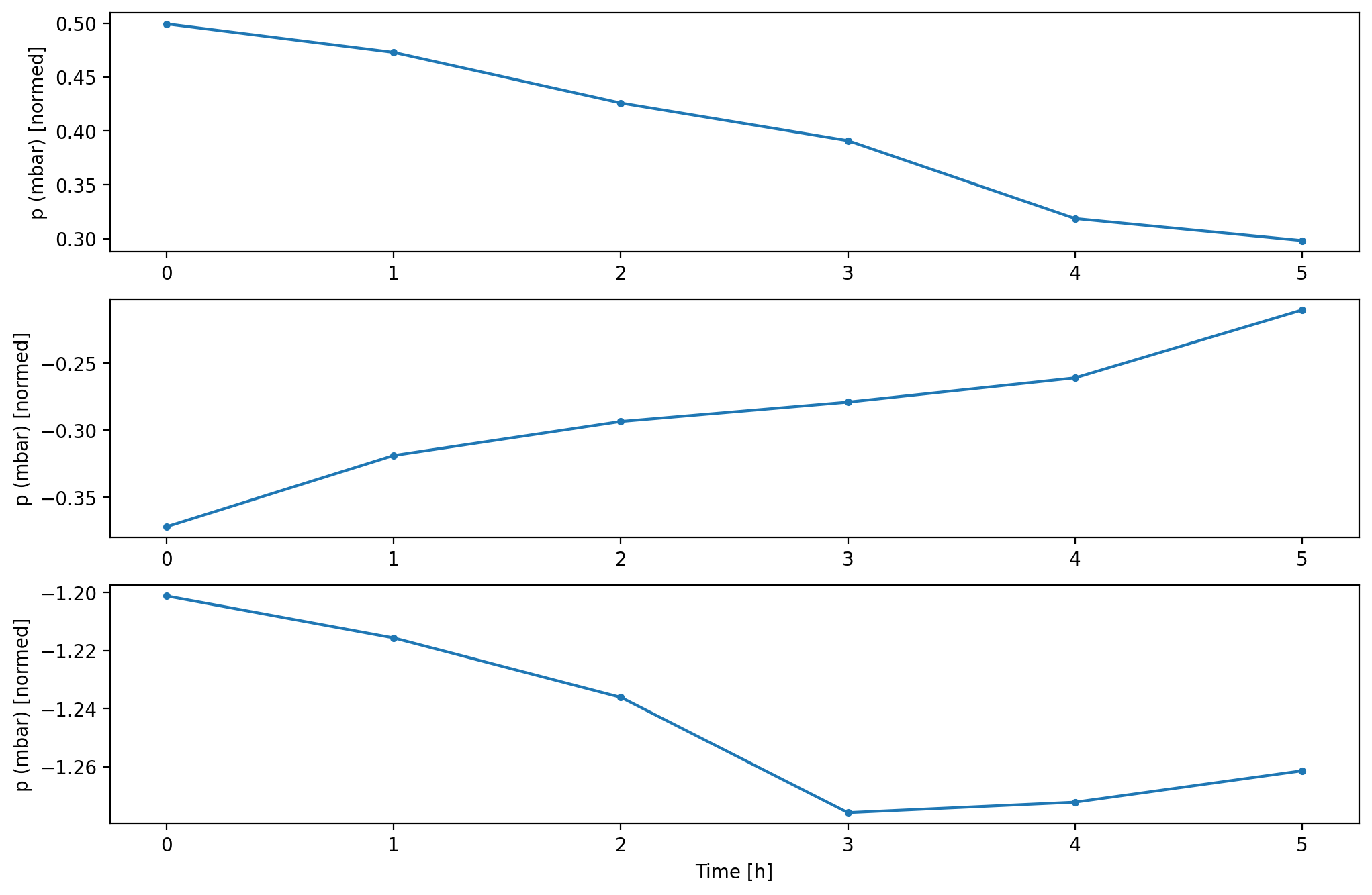 PyTorch 时间序列预测入门 炸鸡人博客