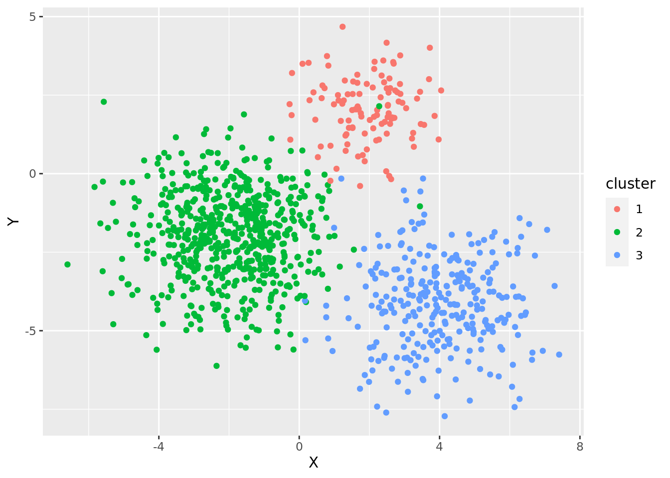 Gaussian Mixture Clustering with RStan Xiubo's Learning Notes