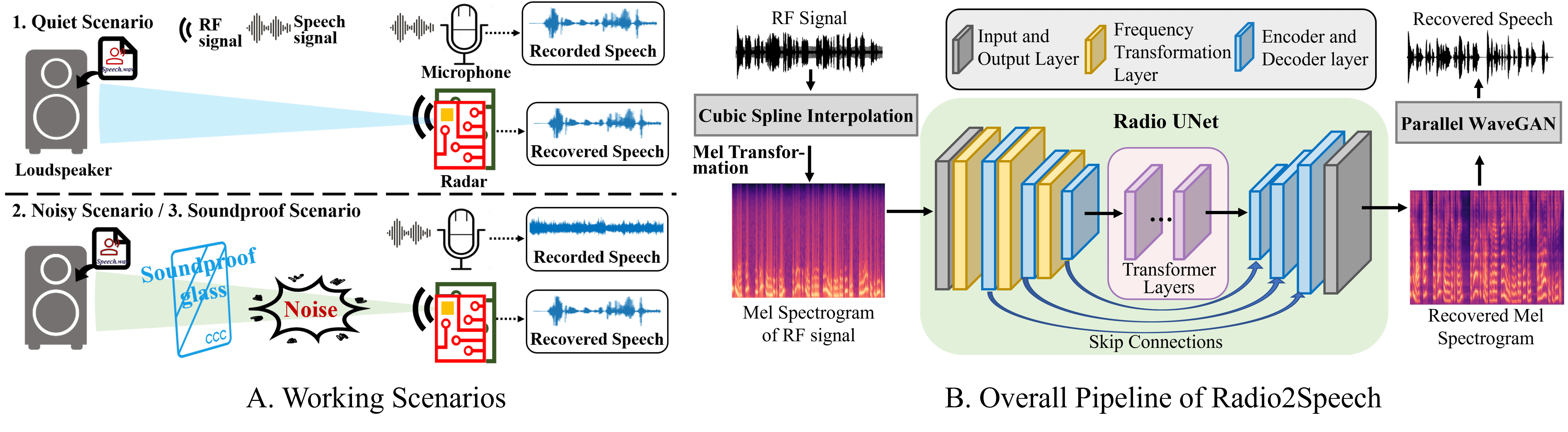 Radio2Speech High Quality Speech Recovery from Radio Frequency Signals
