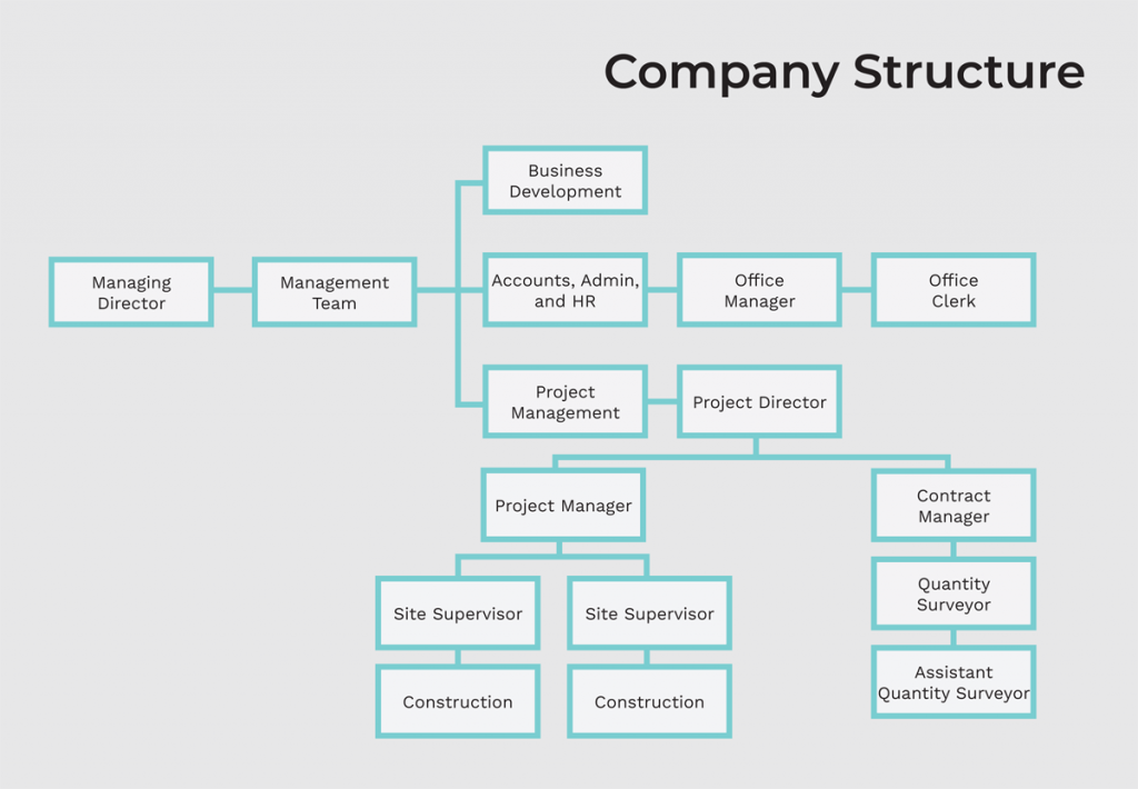 Company Structure - ZH Builders Pte Ltd