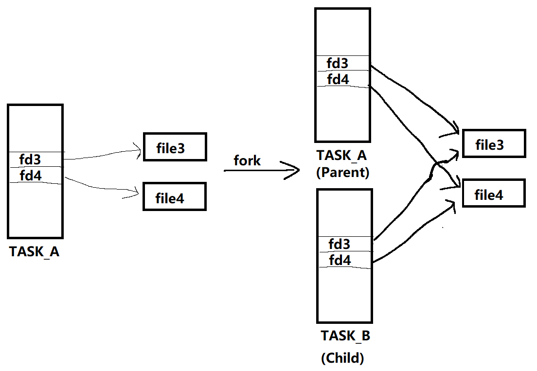 Linux基础知识之socketpair