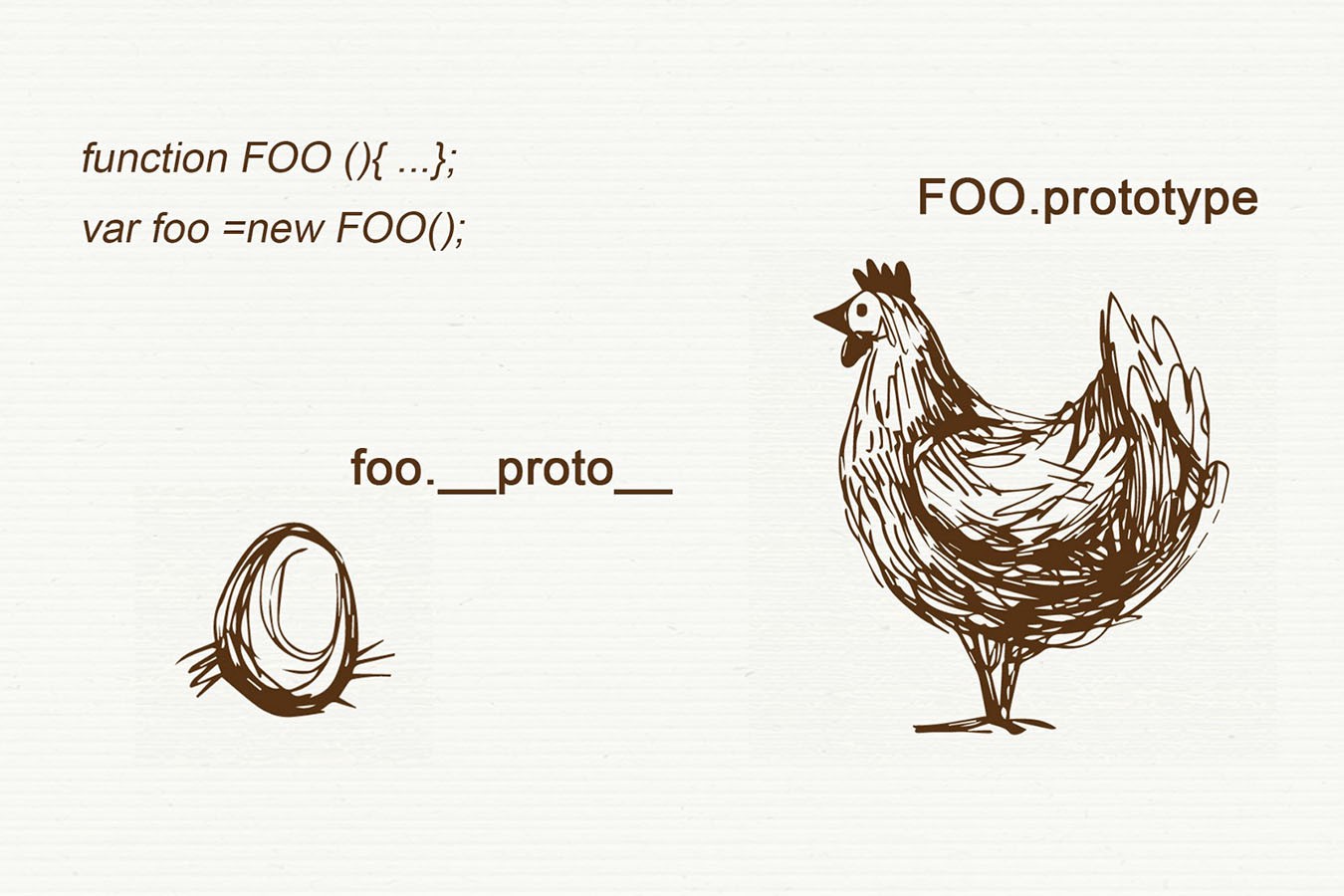 __proto__ vs prototype in JavaScript — 杰弗里 · 时光博客(Jeffrey's Blog)