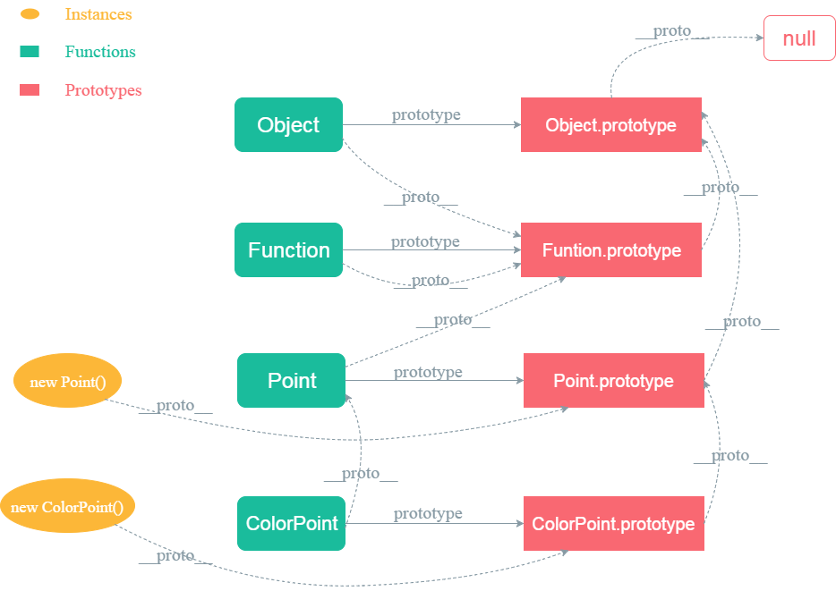 图解 JavaScript 中的 __proto__ 与 prototype zhouweicsu