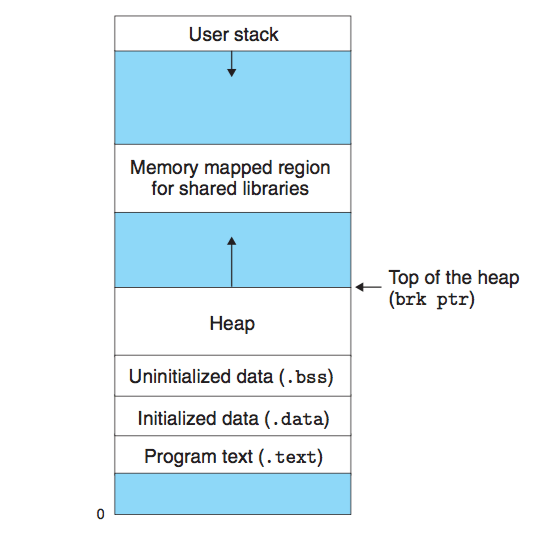 Understanding how function call works