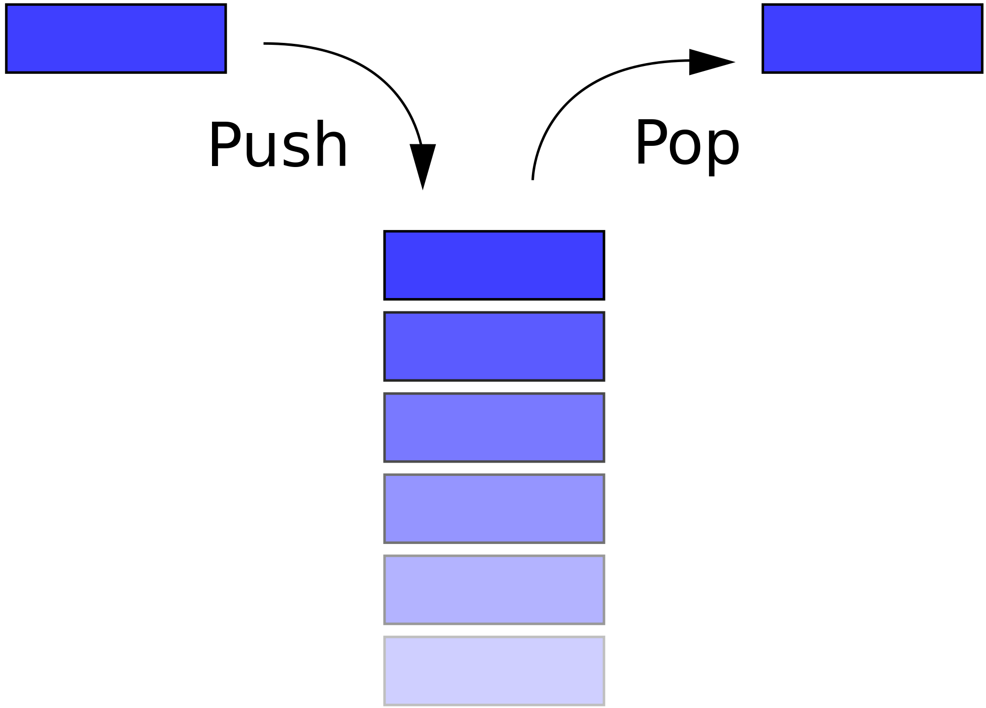 Java 数据结构与算法 栈 zihengCat