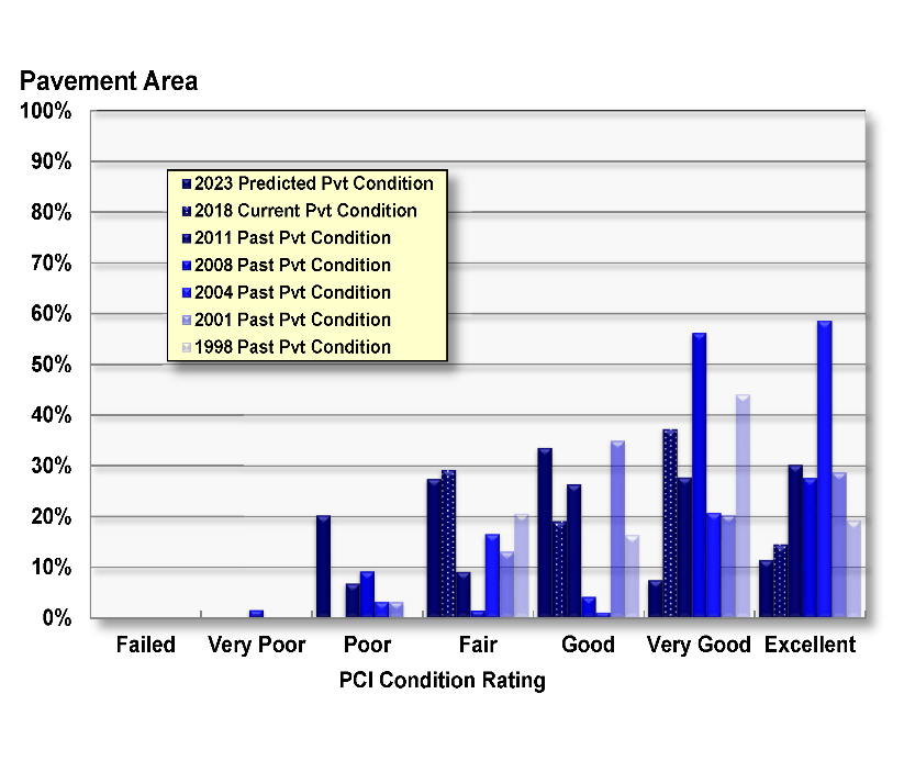 The Zimmer Report Condition Frequency Charts Zimmer Consultants