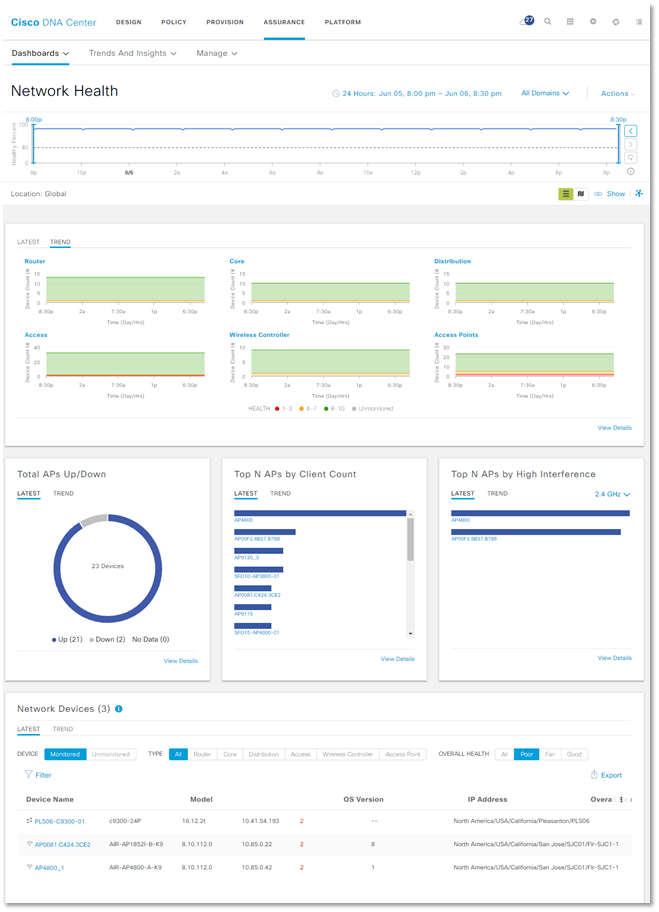 CISCO DNA CENTER WORKFLOW Zindagi Technologies