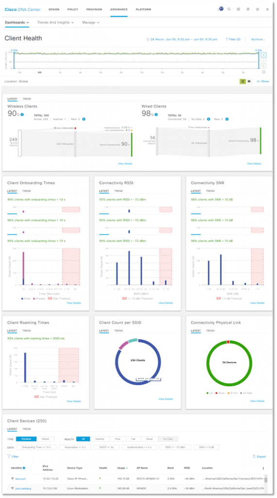 CISCO DNA CENTER WORKFLOW Zindagi Technologies