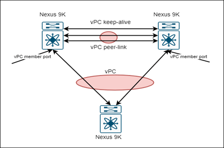 Configuring vPC in nexus switch | Zindagi Technologies