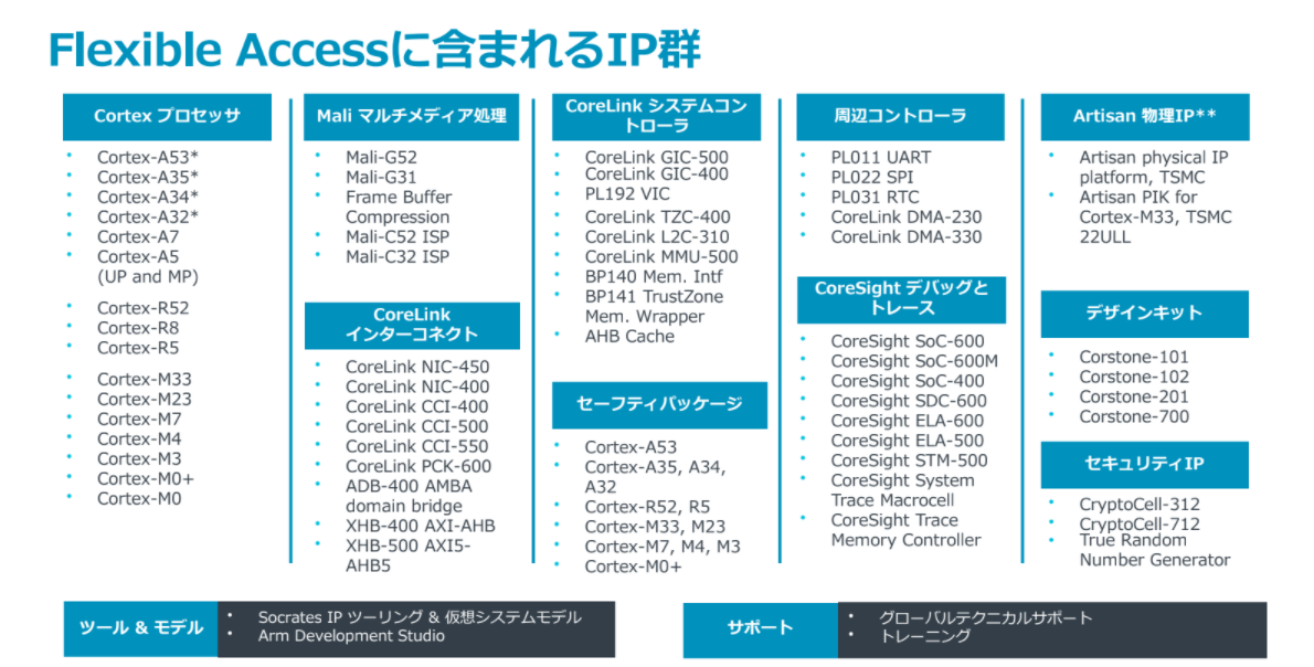 「富岳」で知られるArmの半導体の設計資産の大半が“使い放題”になる！？「Arm Flexible Access」とは Qiita Zine