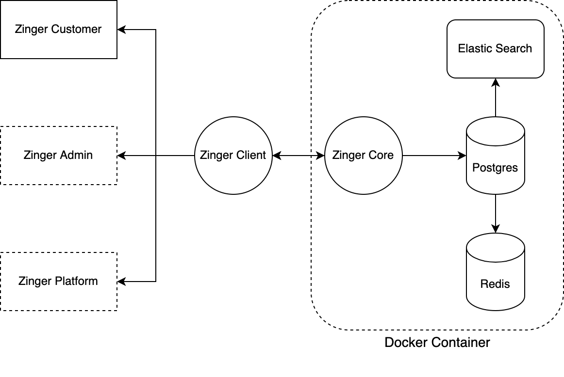 Architecture Overview · Zinger