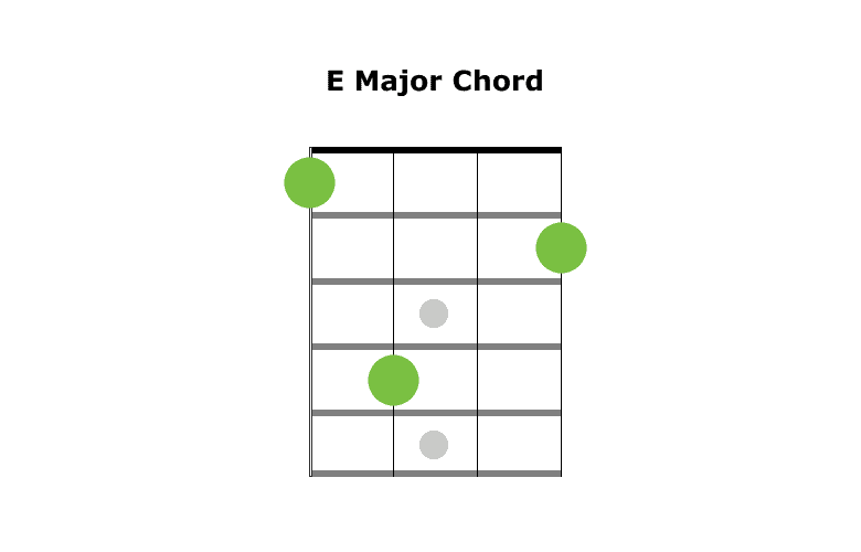 Basic Ukulele Chords Beginners For Soprano, Concert & Tenor Ukes