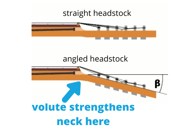 The Guitar Volute Explained Why its Required on Some Guitars