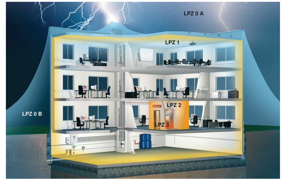 Gradual surge reduction with lightning protection zones Zinoglobal
