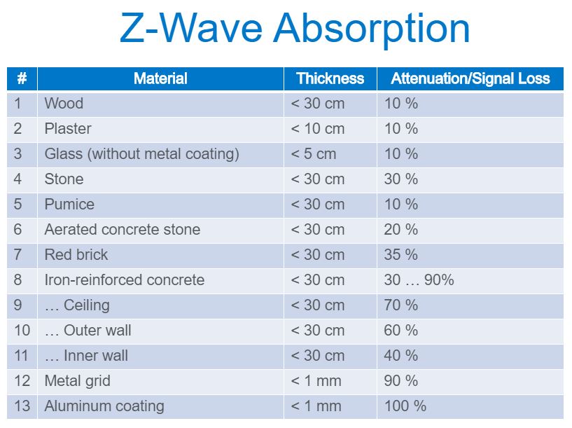 ZWave vs ZWave Plus Making Your Security Smarter