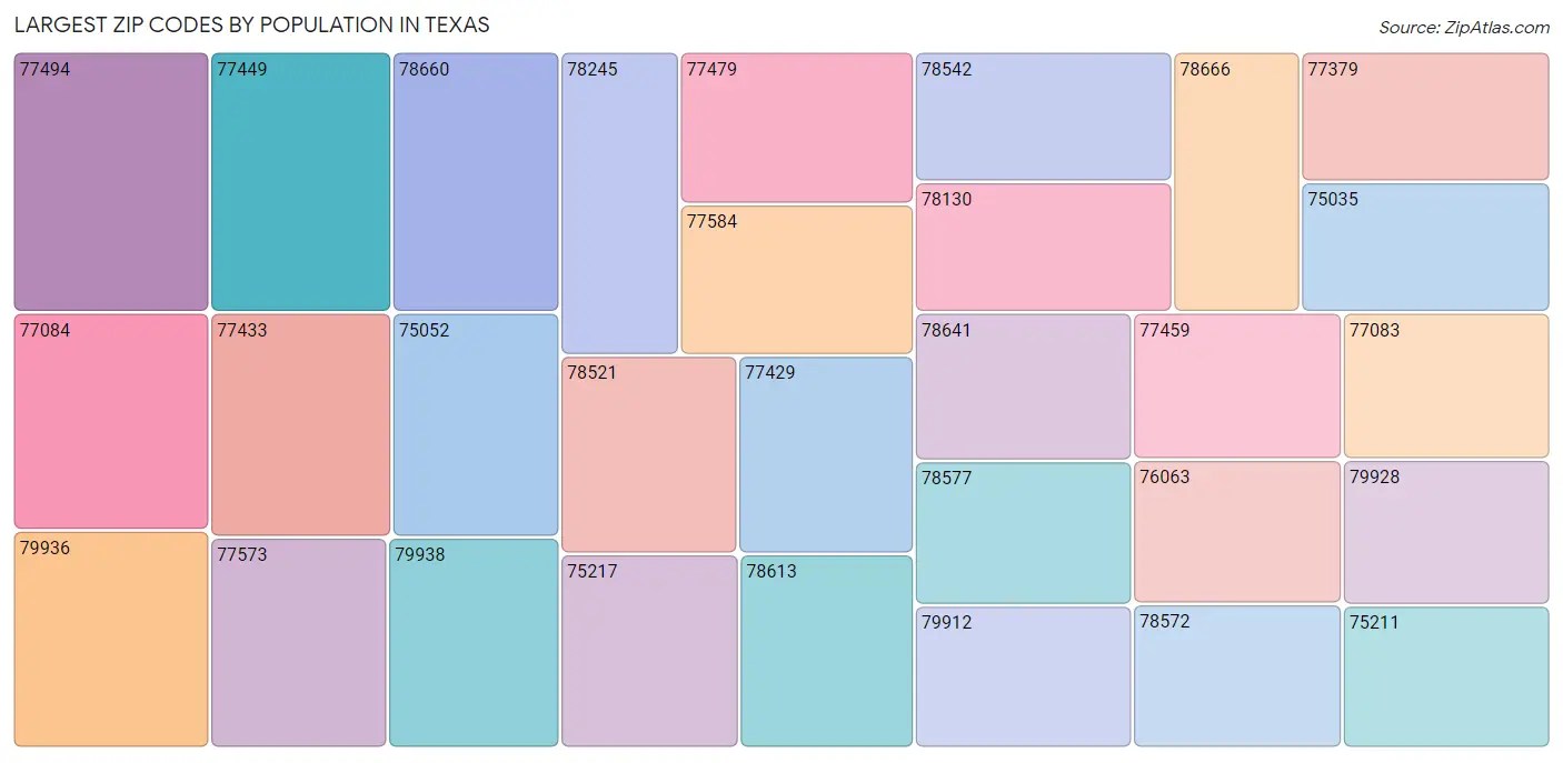 Texas Zip Codes Map & Profile 2023 Zip Atlas