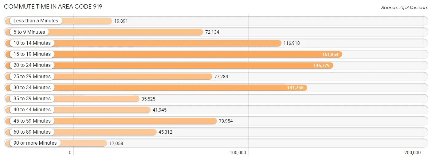 919 Area Code Area Code 919 Demographics in 2024 Zip Atlas