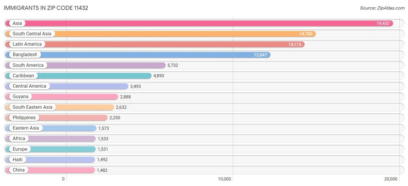 11432 Zip Code Zip Code 11432 Demographics in 2024 Zip Atlas