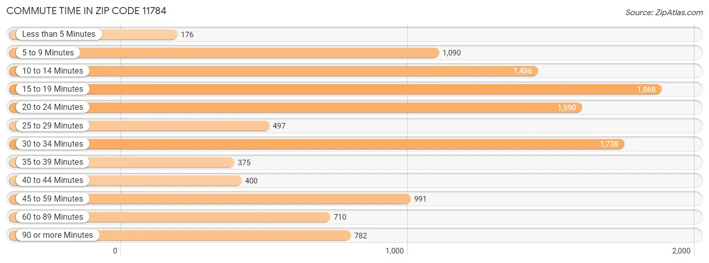 11784 Zip Code Zip Atlas