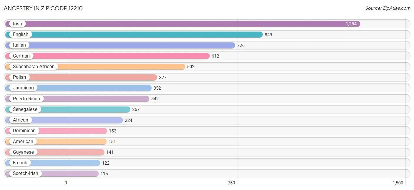 12210 Zip Code Zip Code 12210 Demographics in 2024 Zip Atlas