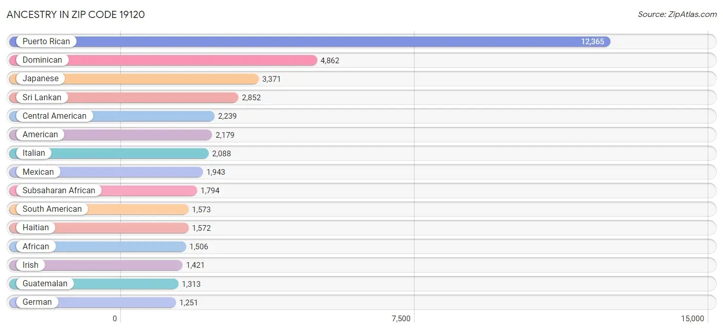 19120 Zip Code Zip Code 19120 Demographics in 2024 Zip Atlas
