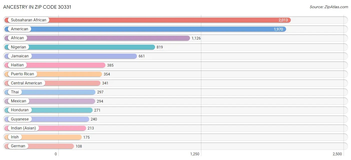 30331 Zip Code Zip Code 30331 Demographics in 2024 Zip Atlas