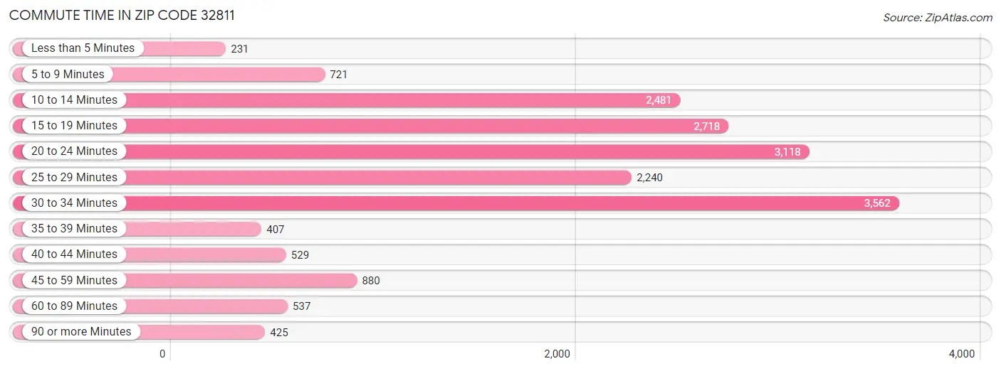 32811 Zip Code Zip Atlas