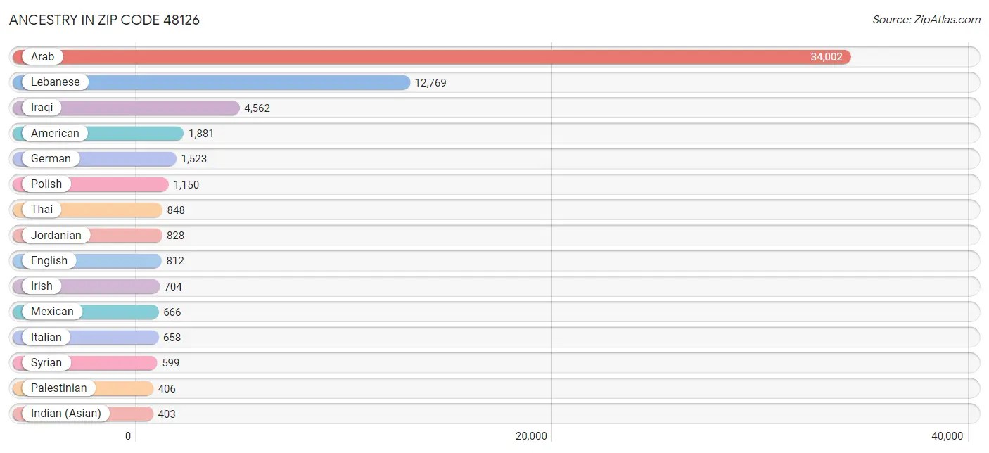 48126 Zip Code Zip Atlas