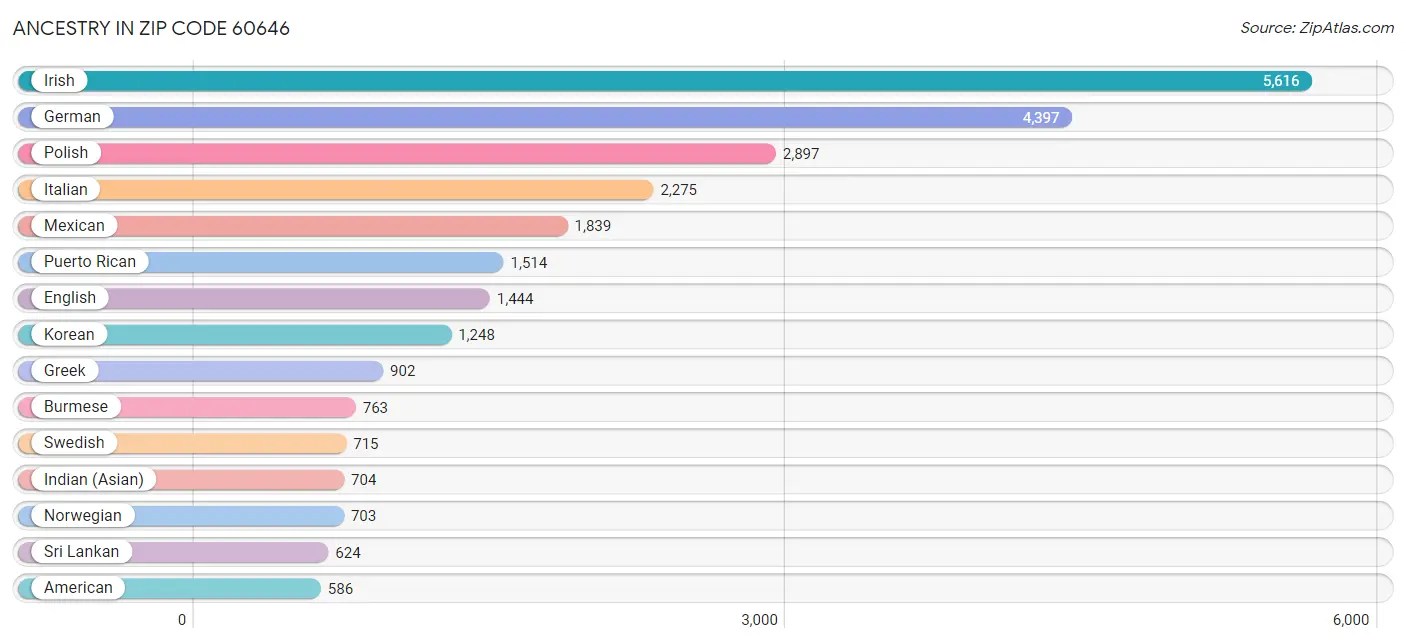 60646 Zip Code Zip Code 60646 Demographics in 2024 Zip Atlas